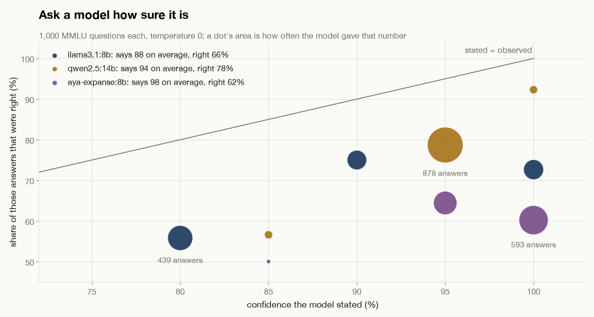 Dot plot of stated confidence against the share of answers that were right, for three models, with a diagonal marking stated equals observed. Every dot sits below the diagonal. llama3.1:8b: stated 80, 56% right; stated 90, 75%; stated 100, 73%. qwen2.5:14b: stated 85, 57%; stated 95, 79%; stated 100, 92%. aya-expanse:8b: stated 85, 50%; stated 95, 64%; stated 100, 60%.