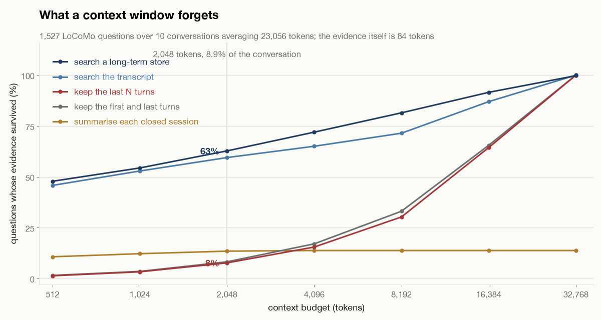 Line chart of evidence recall against context budget on LoCoMo for five context policies. At 2,048 tokens a long-term store reaches 63% and a sliding window 8%. The two search-based policies stay far above the window until 32,768 tokens, where every policy holds the whole conversation. Session summaries flatten at 13%.