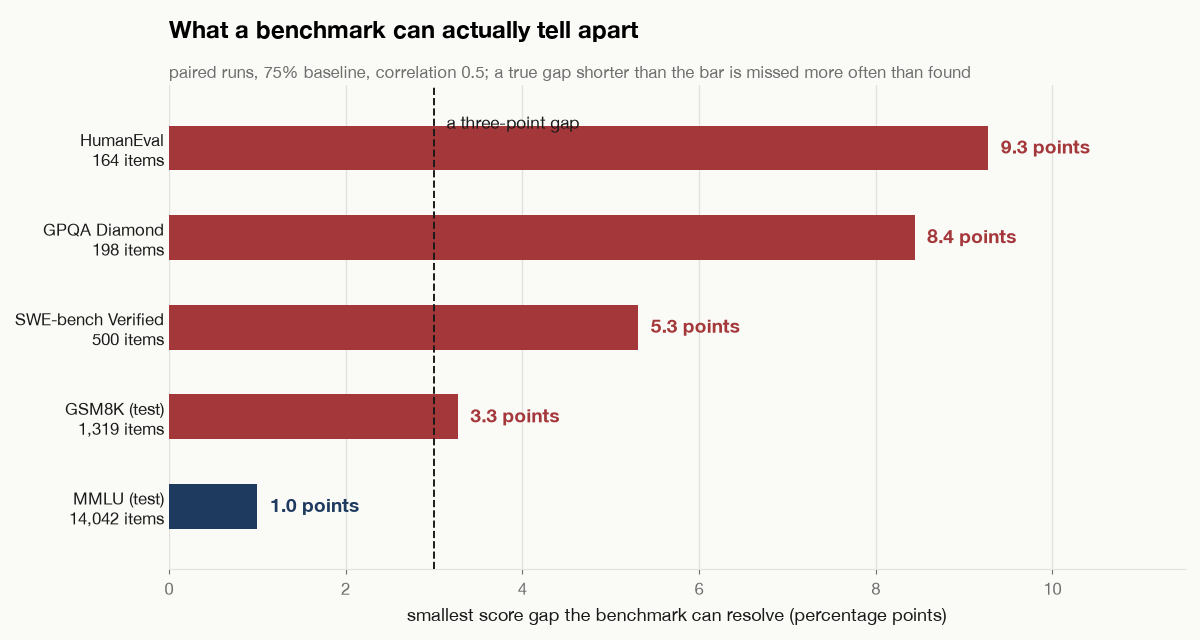 Bar chart of the smallest score gap five benchmarks can resolve. HumanEval with 164 items needs 9.3 points, GPQA Diamond with 198 items needs 8.4, SWE-bench Verified with 500 needs 5.3, GSM8K with 1,319 needs 3.3, and MMLU with 14,042 needs 1.0. A dashed line marks three points.