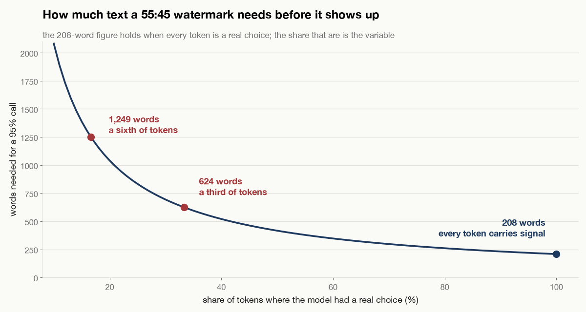A curve showing words needed for a 95% call against the share of tokens where the model had a real choice. At 100% it is 208 words, at a third it is 624 words, and at a sixth it is 1,249 words.