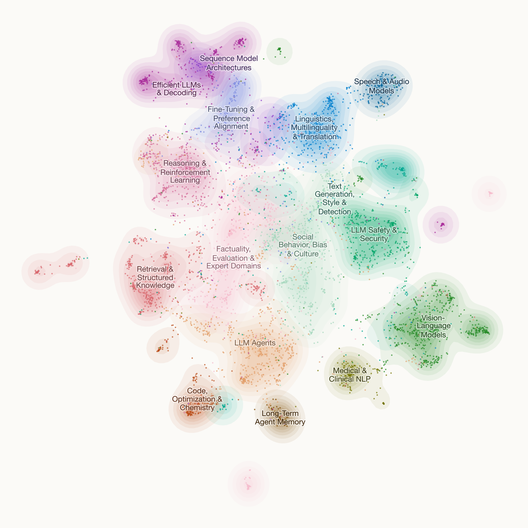 Map of all EMNLP 2026 papers, coloured by research area