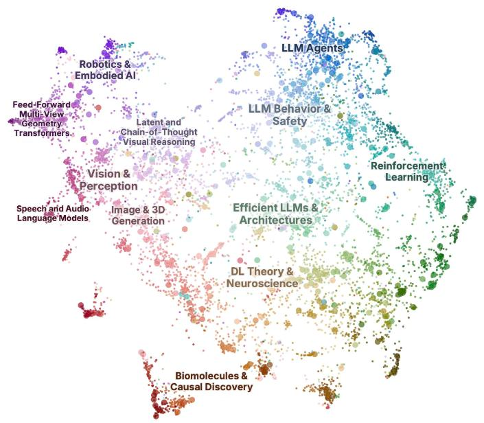 Map of all NeurIPS 2026 papers, coloured by research area