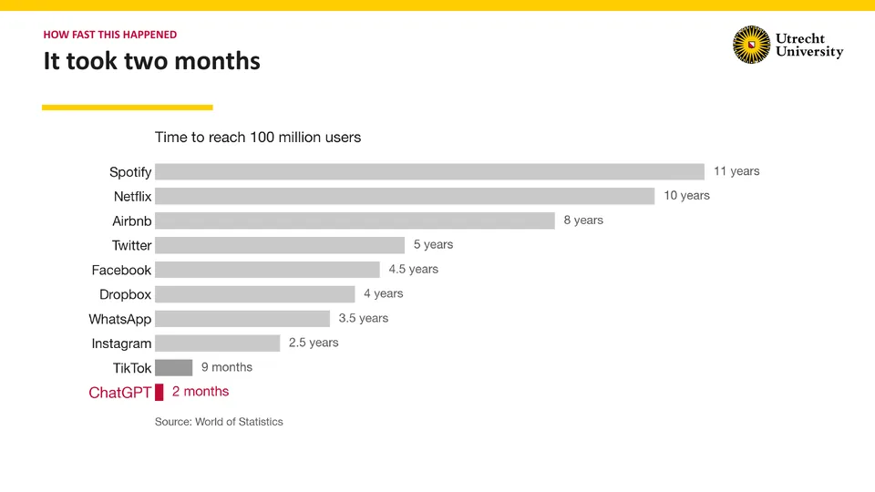 How fast this happened: It took two months. Bar chart, time to reach 100 million users: Spotify 11 years, Netflix 10 years, Airbnb 8 years, Twitter 5 years, Facebook 4.5 years, Dropbox 4 years, WhatsApp 3.5 years, Instagram 2.5 years, TikTok 9 months, ChatGPT 2 months, highlighted in red. Source: World of Statistics.