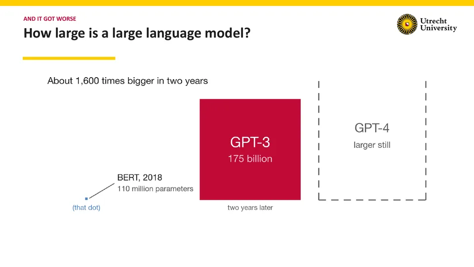 And it got worse: How large is a large language model? About 1,600 times bigger in two years. A tiny blue dot, labelled (that dot), is BERT, 2018, 110 million parameters. Next to it a large red square: GPT-3, 175 billion, two years later. A bigger dashed outline: GPT-4, larger still.