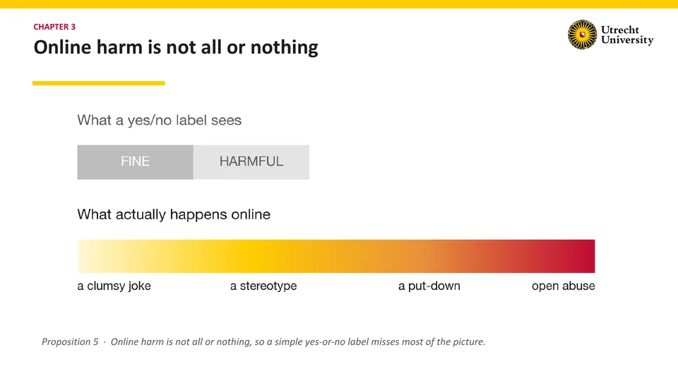 Chapter 3: Online harm is not all or nothing. What a yes/no label sees: two boxes, FINE and HARMFUL. What actually happens online: a colour bar running from pale yellow to deep red, labelled a clumsy joke, a stereotype, a put-down, open abuse. Proposition 5 · Online harm is not all or nothing, so a simple yes-or-no label misses most of the picture.