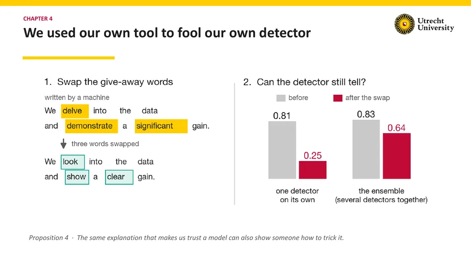 Chapter 4: We used our own tool to fool our own detector. 1. Swap the give-away words. Written by a machine: We delve into the data and demonstrate a significant gain, with delve, demonstrate and significant highlighted. Three words swapped: We look into the data and show a clear gain. 2. Can the detector still tell? Bar chart, before and after the swap: one detector on its own, 0.81 before, 0.25 after. The ensemble (several detectors together), 0.83 before, 0.64 after. Proposition 4 · The same explanation that makes us trust a model can also show someone how to trick it.