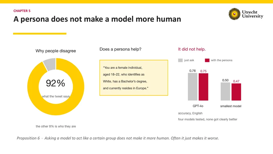 Chapter 5: A persona does not make a model more human. Why people disagree: donut chart, 92% what the tweet says, the other 8% is who they are. Does a persona help? A boxed quote: “You are a female individual, aged 18–22, who identifies as White, has a Bachelor’s degree, and currently resides in Europe.” It did not help. Bar chart, accuracy, English, just ask and with the persona: GPT-4o 0.76 and 0.75, smallest model 0.50 and 0.47. Four models tested, none got clearly better. Proposition 6 · Asking a model to act like a certain group does not make it more human. Often it just makes it worse.