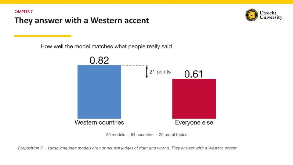 Chapter 7: They answer with a Western accent. Bar chart, how well the model matches what people really said: Western countries 0.82, Everyone else 0.61, a gap marked 21 points. 20 models · 64 countries · 23 moral topics. Proposition 9 · Large language models are not neutral judges of right and wrong. They answer with a Western accent.