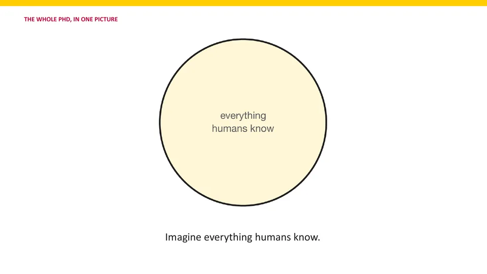 The whole PhD, in one picture. A large circle labelled everything humans know. Below: Imagine everything humans know.