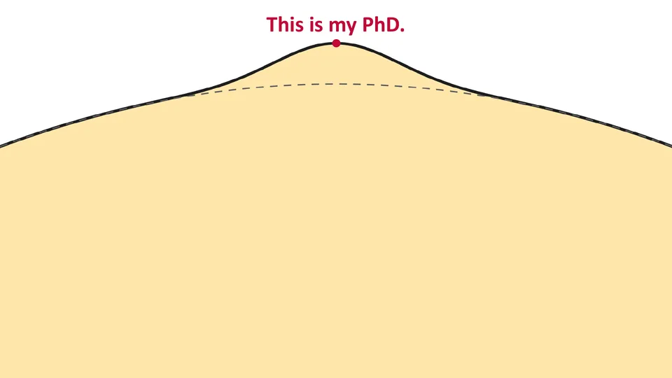 Close-up of the circle edge, now with a small bump pushed out past the original curve, which is shown dashed. A red dot at the tip of the bump is labelled This is my PhD.